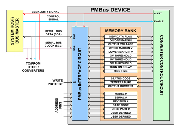 Image of typical implementation of PMbus status and control registers