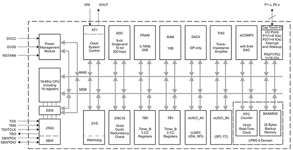 Diagram of ultra-low-power MSP430 controller from Texas Instruments