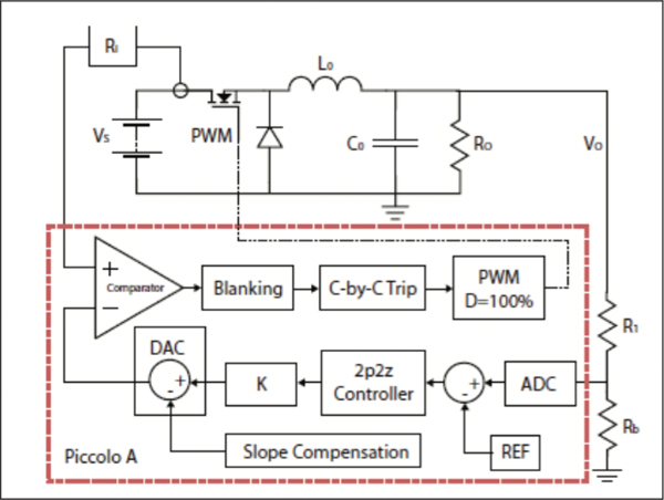 Image of Texas Instruments’ Piccolo DSC