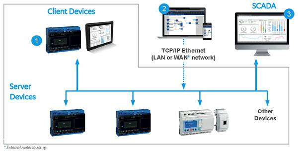 em4 Ethernet nano PLC 示意图