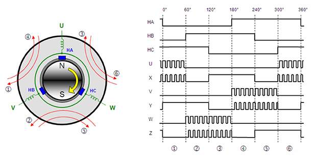 BLDC 电机的 PWM 信号供电原理图