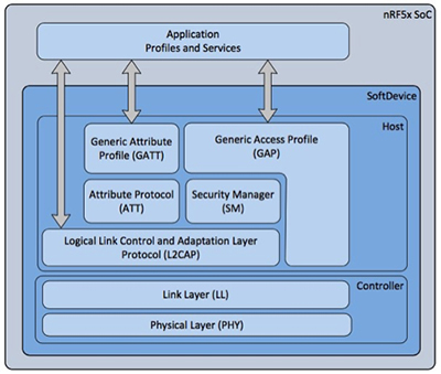 Diagram of Nordic Bluetooth SoftDevice