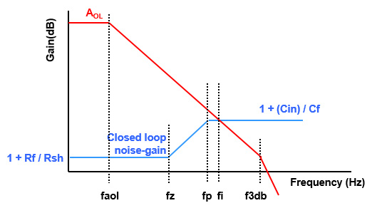 Graph of Bode plot of the amplifier’s open-loop curve superimposed on the TIA noise gain curve