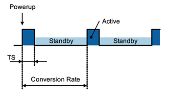 Diagram of ams AS6200 system power consumption levels