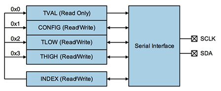 Diagram of ams AS6200 registers across the I2C bus