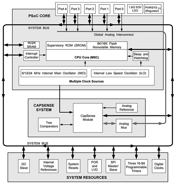 Cypress Semiconductor 的 PSoC 器件原理图