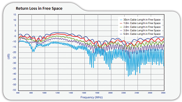 Antenna and LNA characteristics for the Taoglas Limited MA650.ST.AB.003.DZ antenna