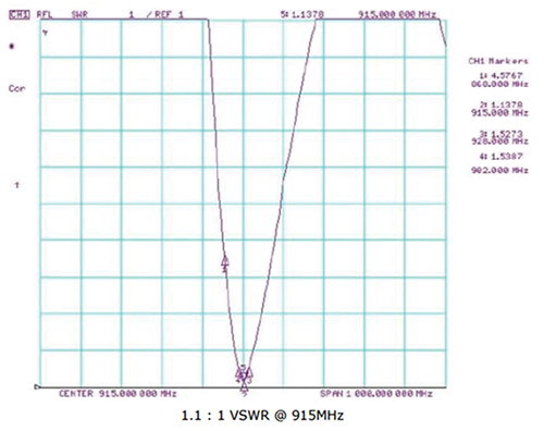 Return loss in free space for the Taoglas MA140.A.LB.001 antenna