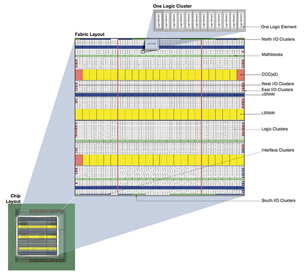 Functional block diagram of an FPGA device