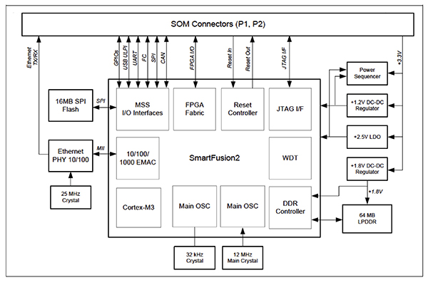 Functional block diagram of the Microsemi SmartFusion2 system-on-module