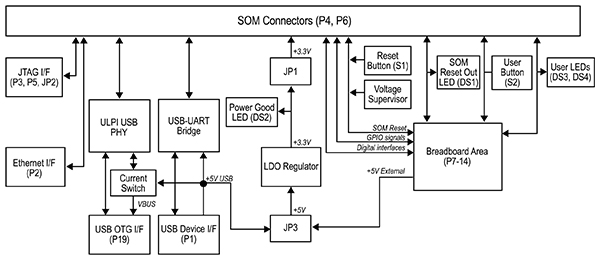 Functional block diagram of Microsemi SmartFusion2 baseboard