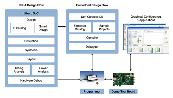 Image of Libero integrating the traditional FPGA design flow