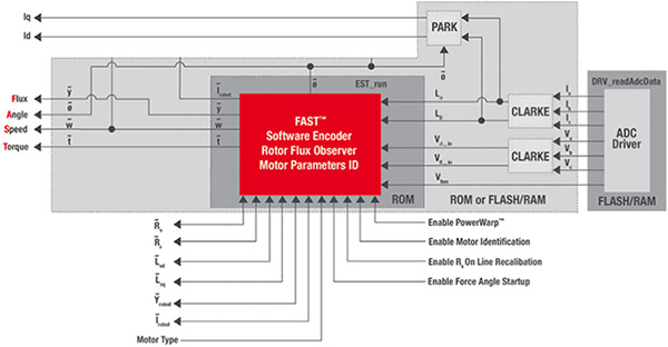 Texas Instruments 的 InstaSPIN-MOTION 示意图