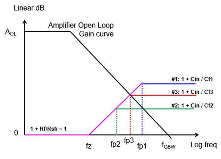 Image of Bode plot of three noise gain curves