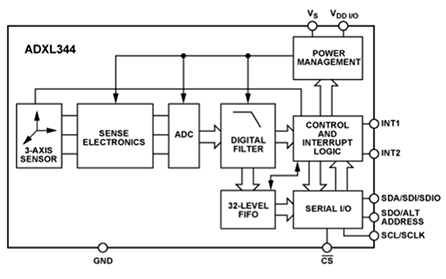 Diagram of Analog Devices ADXL344 3-axis MEMS-based accelerometer 