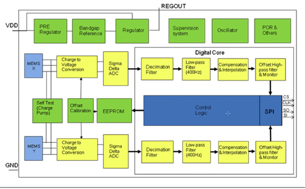 Diagram of single-axis AIS1120SX and dual-axis AIS2120SX from STMicroelectronics