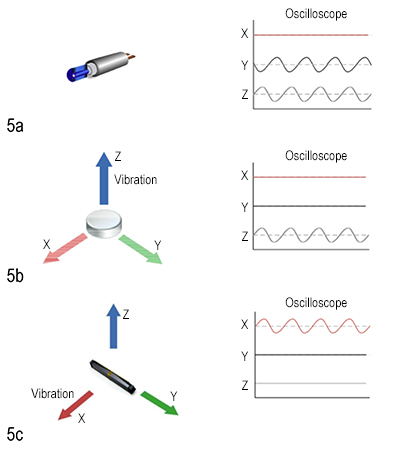 Graph of DRV-ACC16-EVM with a variety of vibration/excitation sources