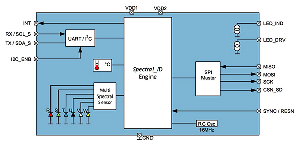 Diagram of ams visible light AS7262 and NIR AS7263 ICs