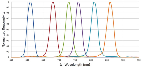 Graph of ams AS7263’s near-infrared (NIR) wavelengths