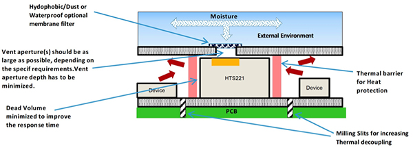 Diagram of physical design methods recommended by STMicroelectronics