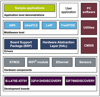 Image of STMicroelectronics software environment