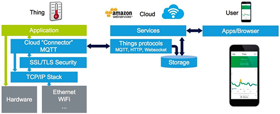 Diagram of AWS module provided with the ST IoT kit software package