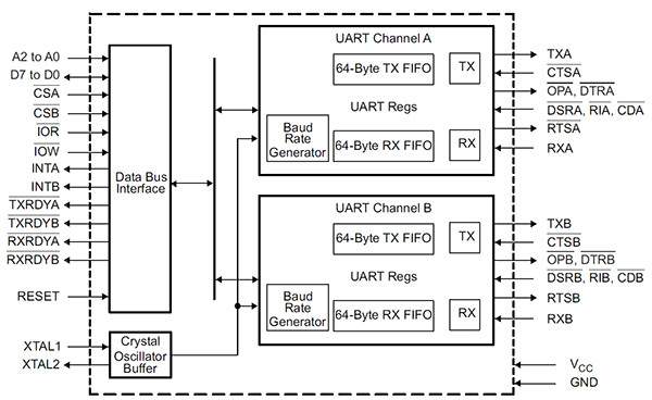 Texas Instruments 的 TL16C752D 3 Mb/s 双通道 UART 功能框图