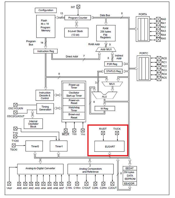 Microchip Technology 的 PIC16F688T-I/SL CMOS 微控制器示意图