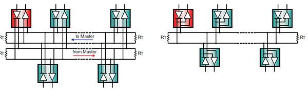 RS-485 接口的全双工（左）和半双工拓扑示意图