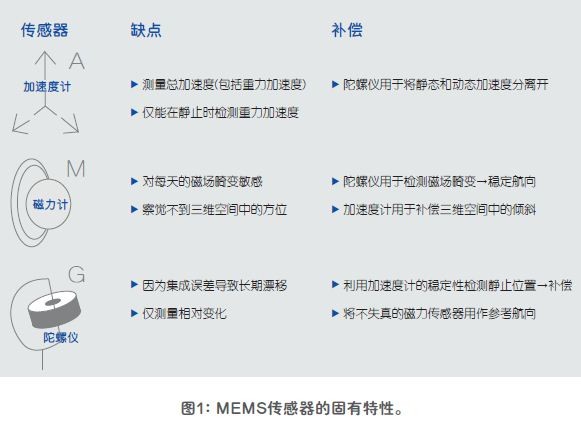 技术解析：传感器融合增强设备性能