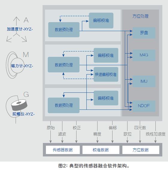 技术解析：传感器融合增强设备性能