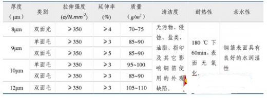 锂电池负极用铜箔的原因