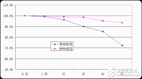 铝箔在锂电池领域的三大显著优势