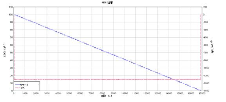 提高锂离子电池组的续航能力的2大方案