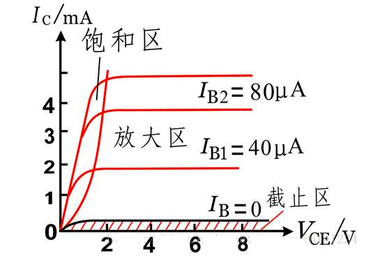 三极管的工作状态