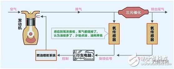 汽车传感器作用