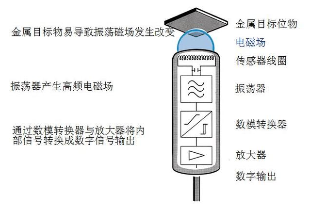 接近开关内部结构