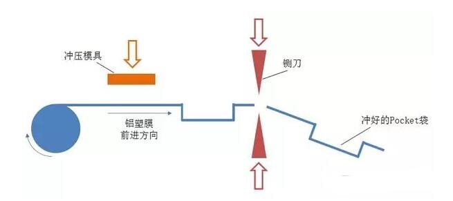 一文看懂软包锂电池生产工艺及工艺流程