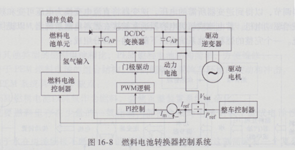 燃料电池汽车的驱动系统分析