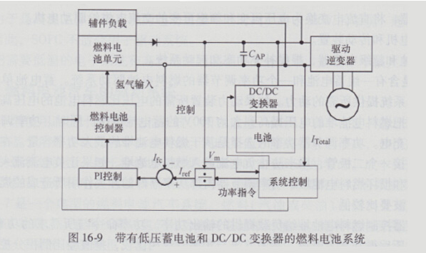 燃料电池汽车的驱动系统分析