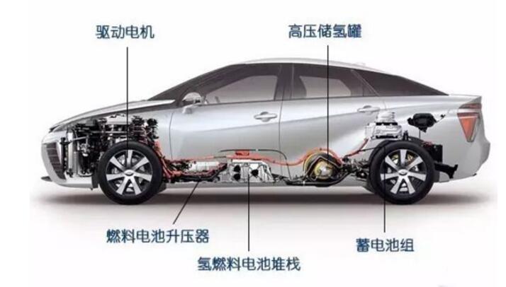 燃料电池汽车有哪些_燃料电池汽车分类_燃料电池汽车优缺点