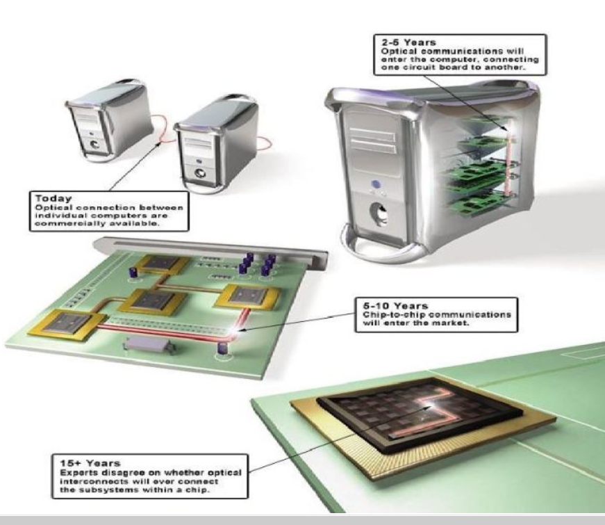 浅谈Silicon Photonics芯片 