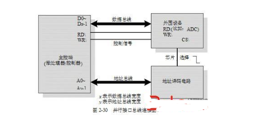 嵌入式常用的通信协议