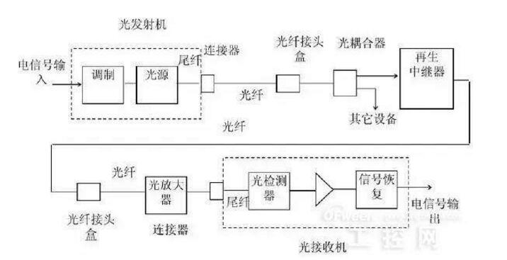 光纤通信系统的组成与特点_光纤通信六大发展动向