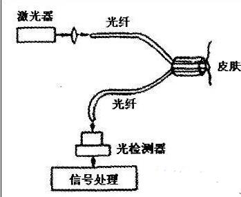 光纤传感器的应用实例