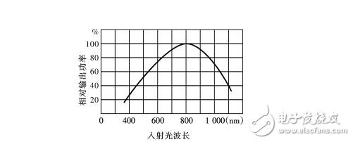 硅光电池是什么_硅光电池的结构及工作原理_硅光电池的电路分析