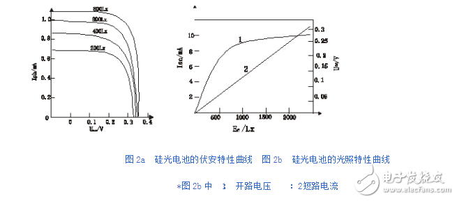  硅光电池的伏安特性曲线