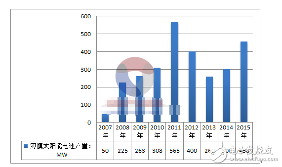 我国薄膜太阳能电池市场状况分析