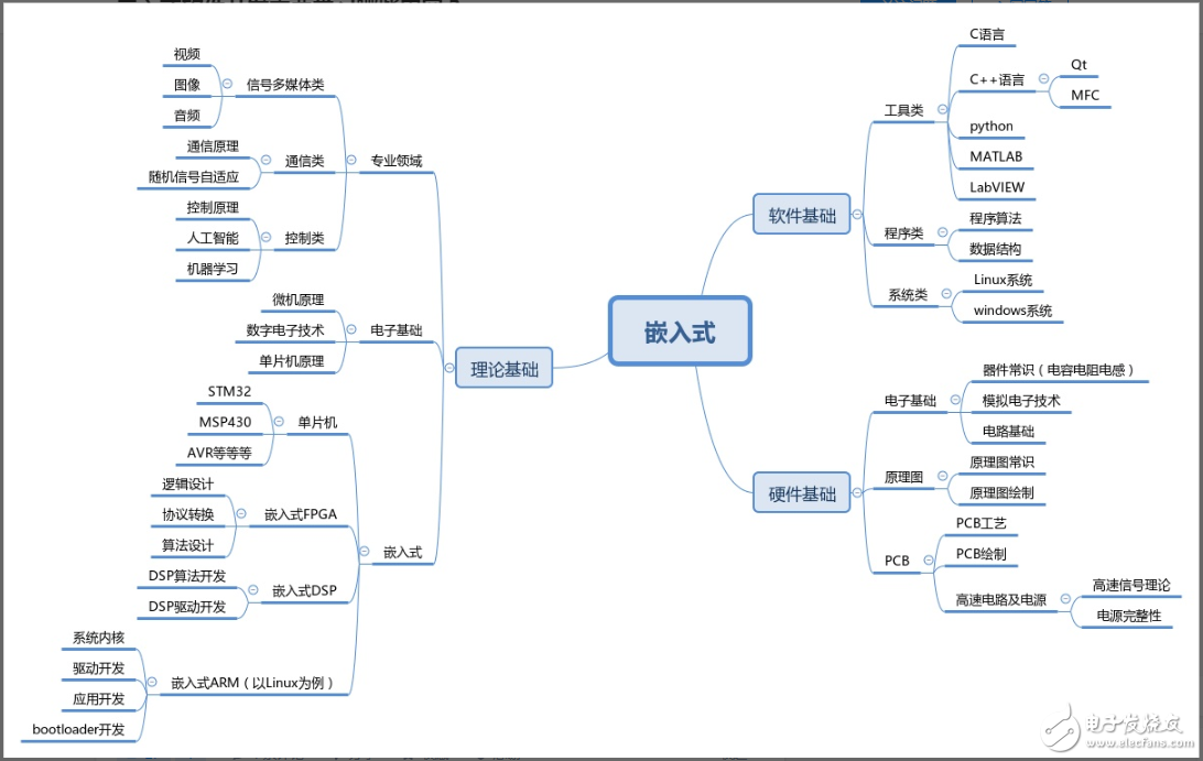 什么是嵌入式系统_嵌入式系统基础知识介绍