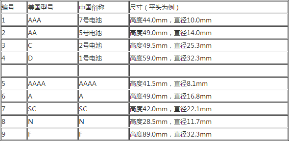 常见电池型号大全